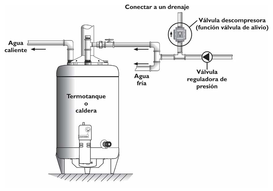 Cuándo se debe instalar una válvula reductora de presión y una válvula de  presión diferencial – STHexpert